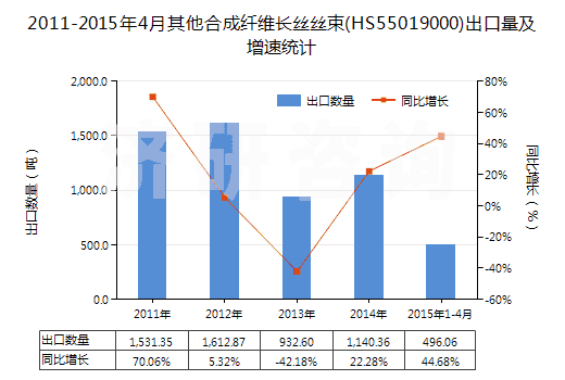 2011-2015年4月其他合成纖維長絲絲束(HS55019000)出口量及增速統(tǒng)計